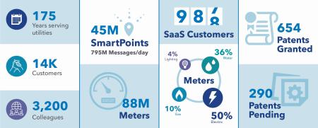 Image for Sensus To Showcase Innovative And Smart Utility Solutions For ‘Smart Cities’ At WETEX 2019