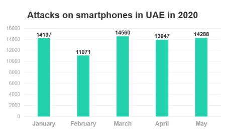 Image for UAE Saw Almost 70,000 Cyberattacks On Smartphones In 2020 With An Increase During Quarantine