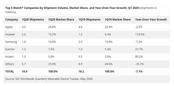 Image for Huawei’s Global Smartwatch Shipment Rises To Second Place In Q1 2020