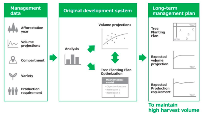 Image for Bridgestone Leverages Big Data To Implement Optimal Plantation For Higher Yield In Para Rubber Tree Farms