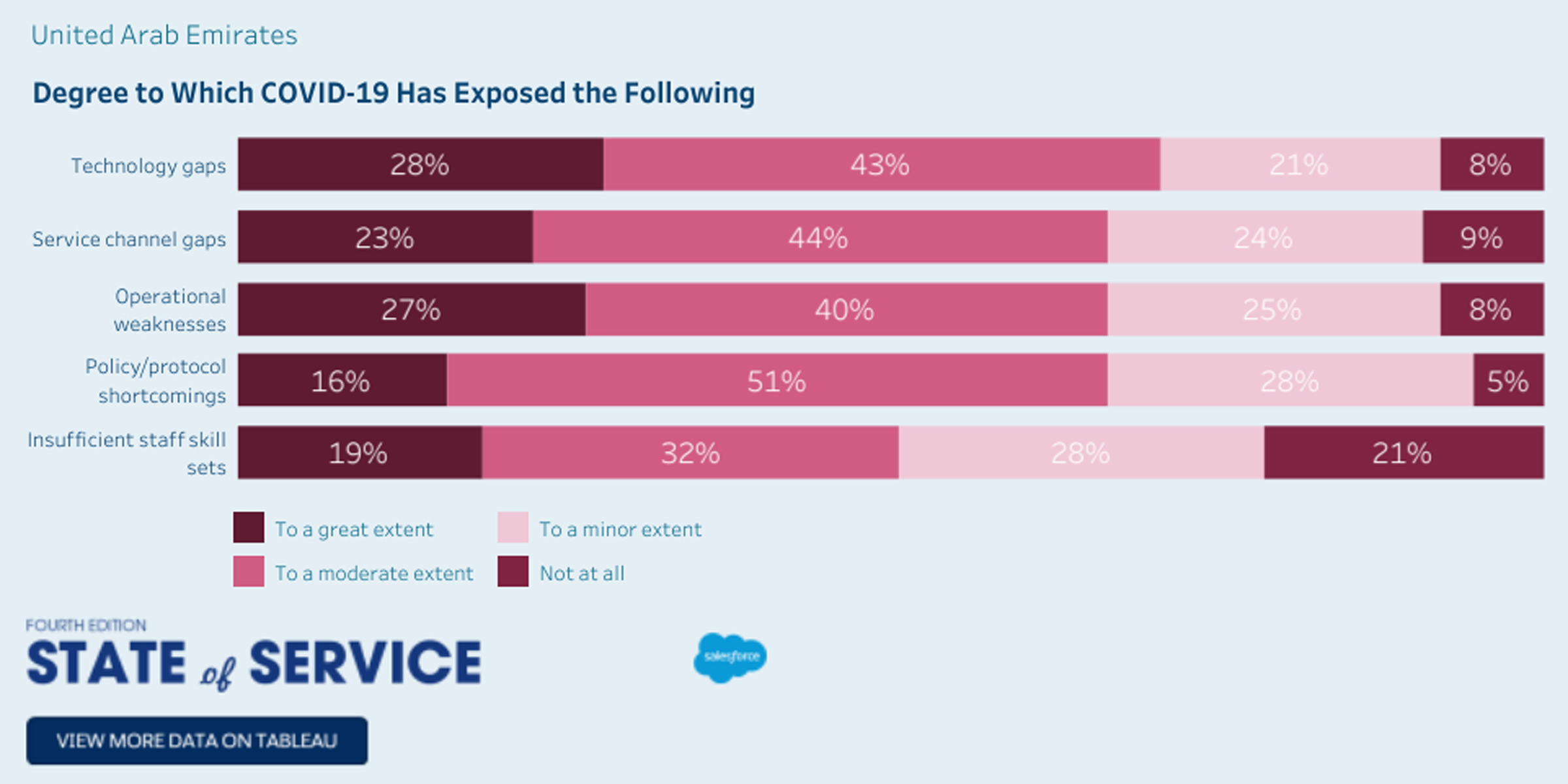 Image for 92% Of UAE Service Professionals Say Pandemic Exposed Technology Gaps