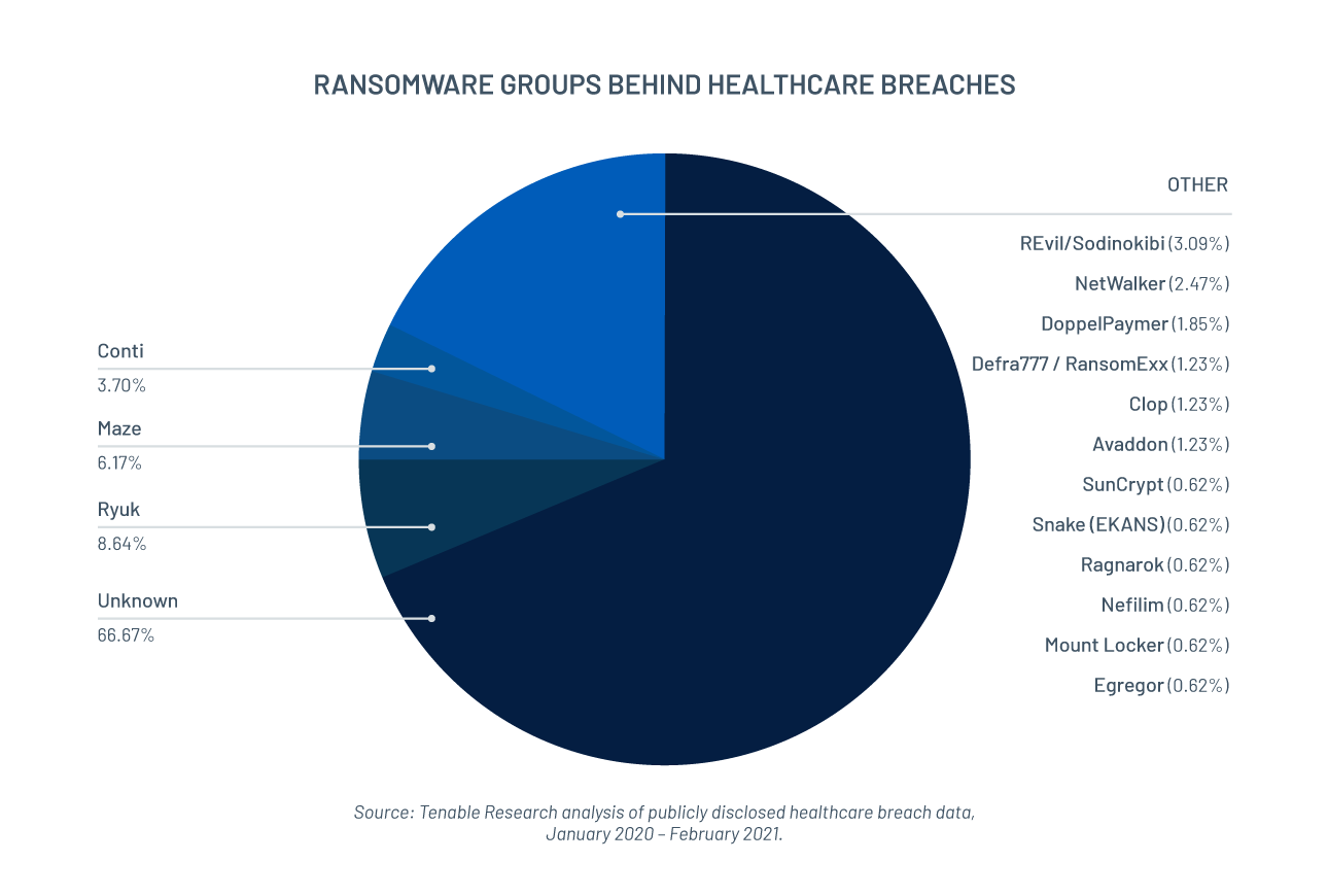 Image for Over 102 Million Healthcare Records Exposed By Cyberattacks In 2020