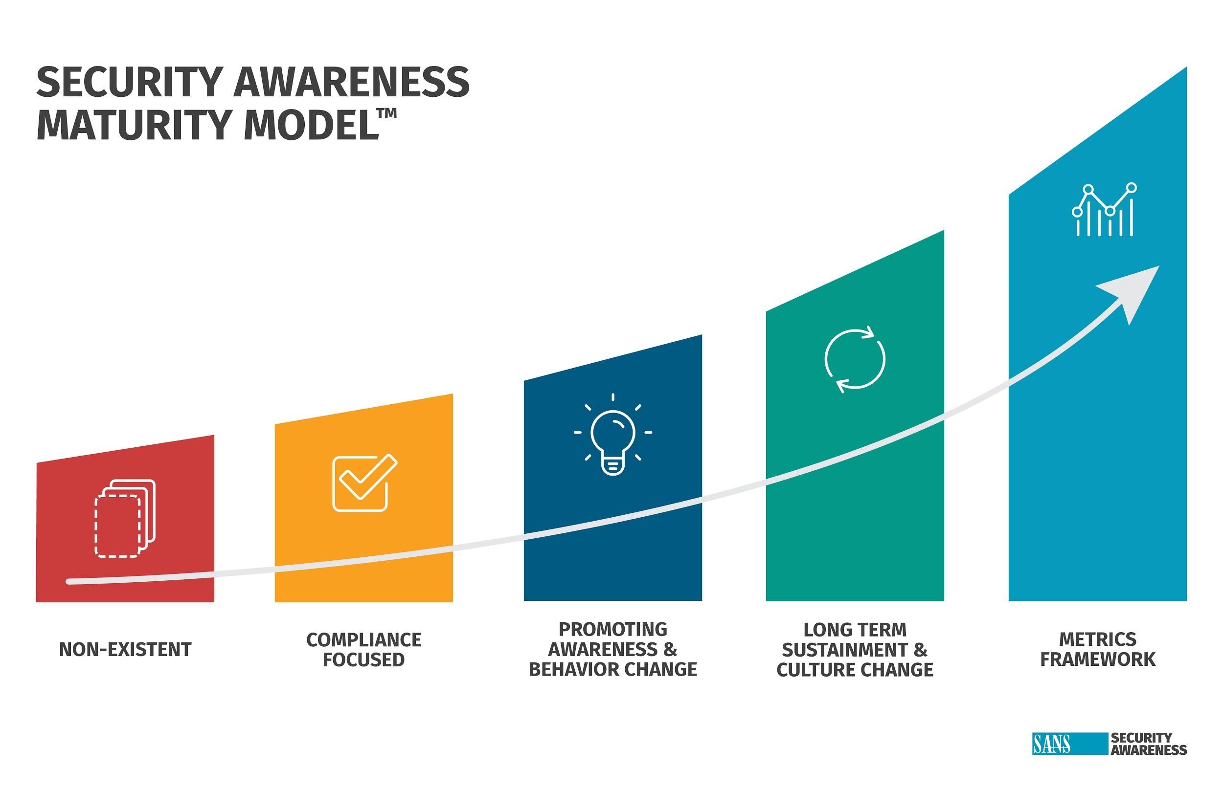 Image for SANS 2021 Security Awareness Report Benchmarks Maturity Of Awareness Programs Globally, Breaks Down Average Salaries, And Provides Guidance On Action