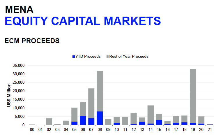 Image for MENA M&A Hits US$17.1 Billion In Q1 2021