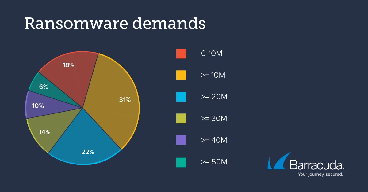 Image for Barracuda Threat Report Reveals Evolving Ransomware Attack Patterns