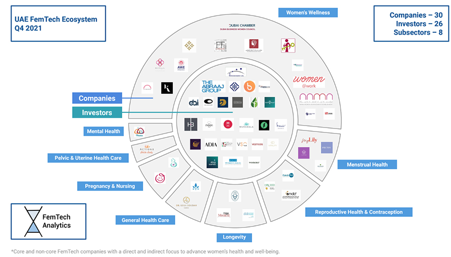 Image for UAE A Frontrunner In MENA’s Race For FemTech Innovation