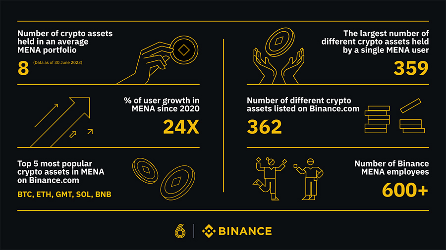 Image for Building Together: Binance Celebrates 6 Years Of Innovation And Collaboration In The Global Blockchain Industry