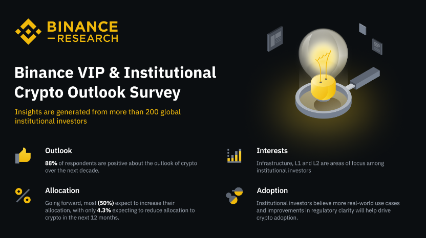 Image for Binance Research Finds 88% Of Institutional Users Surveyed Have A Positive Long-Term Outlook Of Crypto Assets